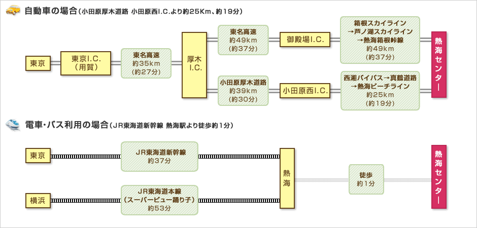 アクセス