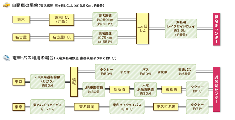 アクセス