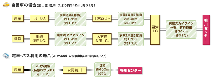 アクセス