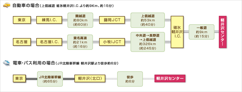 アクセス