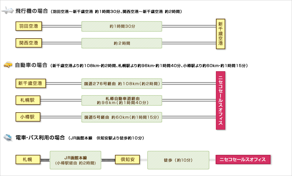 アクセス