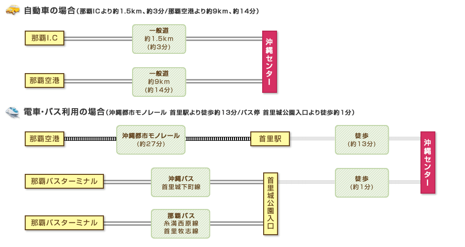 アクセス