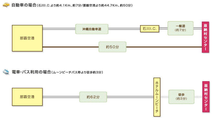 アクセス