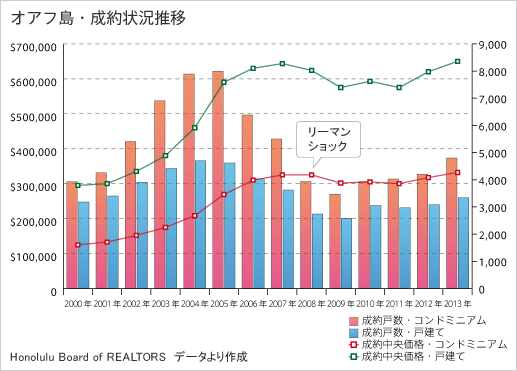 オアフ島・成約状況推移