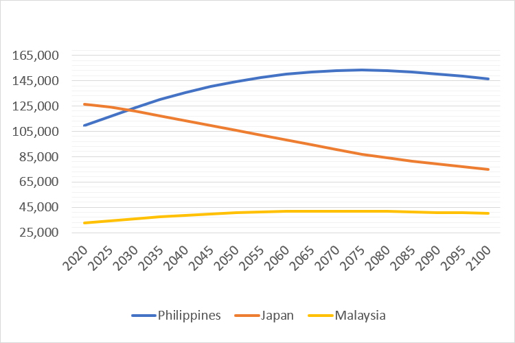 人口増加ボーナスによる高成長期（人口推移予測）