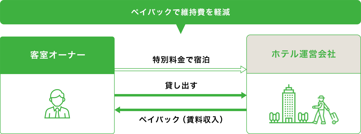 ペイバックで維持費を軽減スペース 客室オーナー → 特別料金で宿泊 →  ホテル運営会社 客室オーナー → 貸し出す →  ホテル運営会社 客室オーナー ← ペイバック（賃料収入） ←  ホテル運営会社