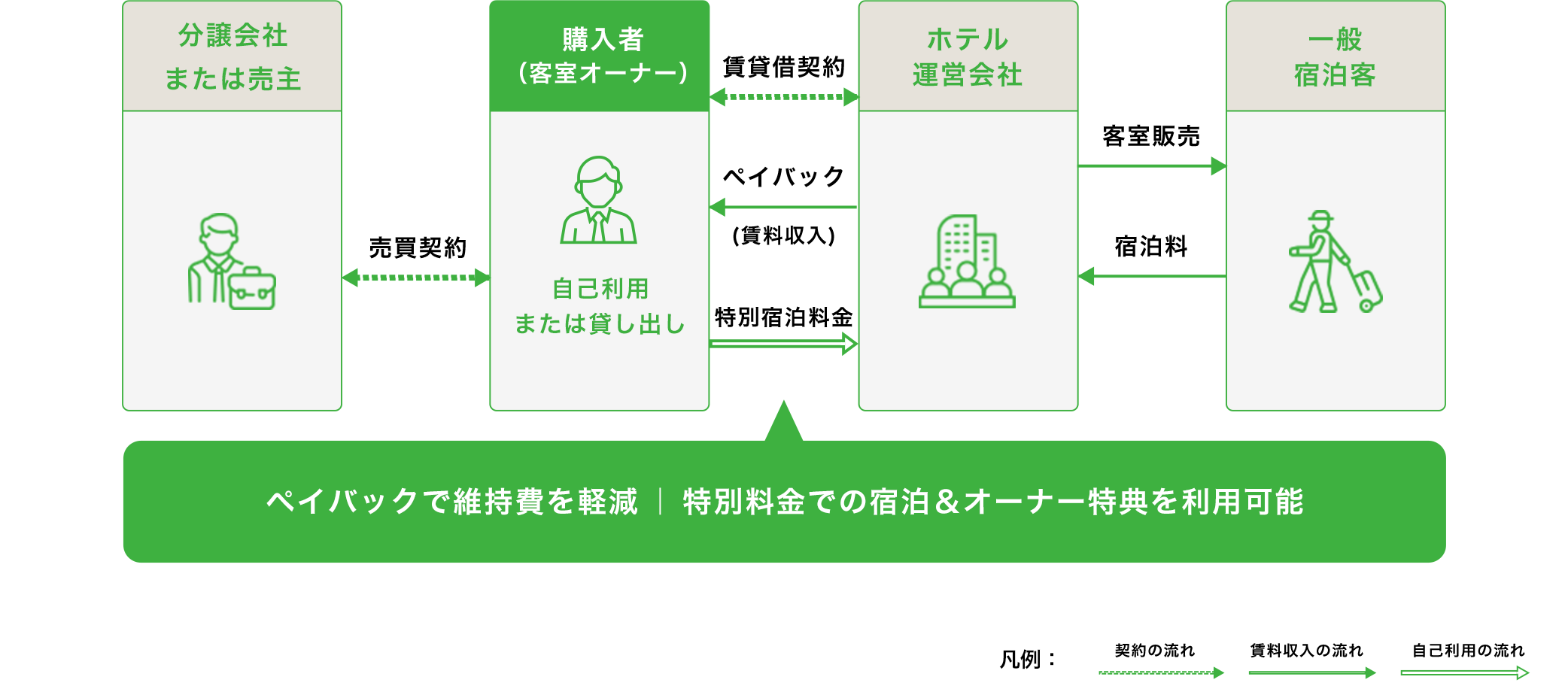 ペイバックで維持費を軽減 | 特別料金での宿泊&オーナー特典を利用可能