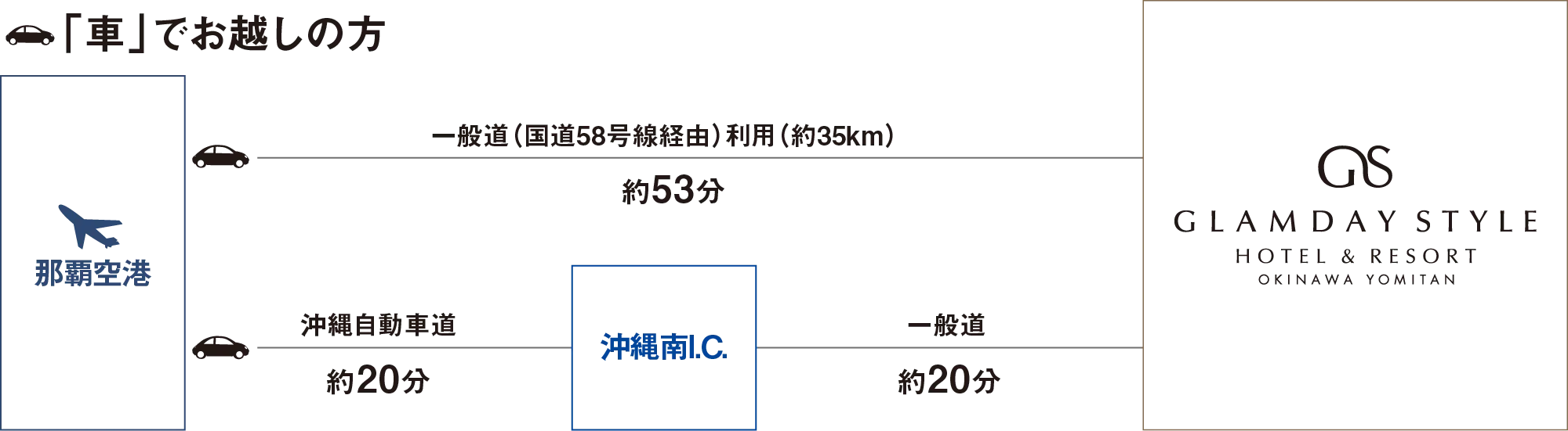 那覇空港から/一般道利用 約35km/約53分