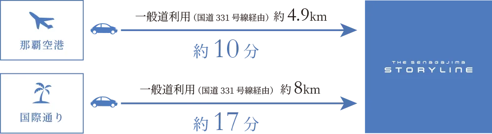 那覇空港から一般道利用（国道331号線経由）約4.9km約10分 | 国際通りから一般道利用（国道331号線経由）約8km約17分