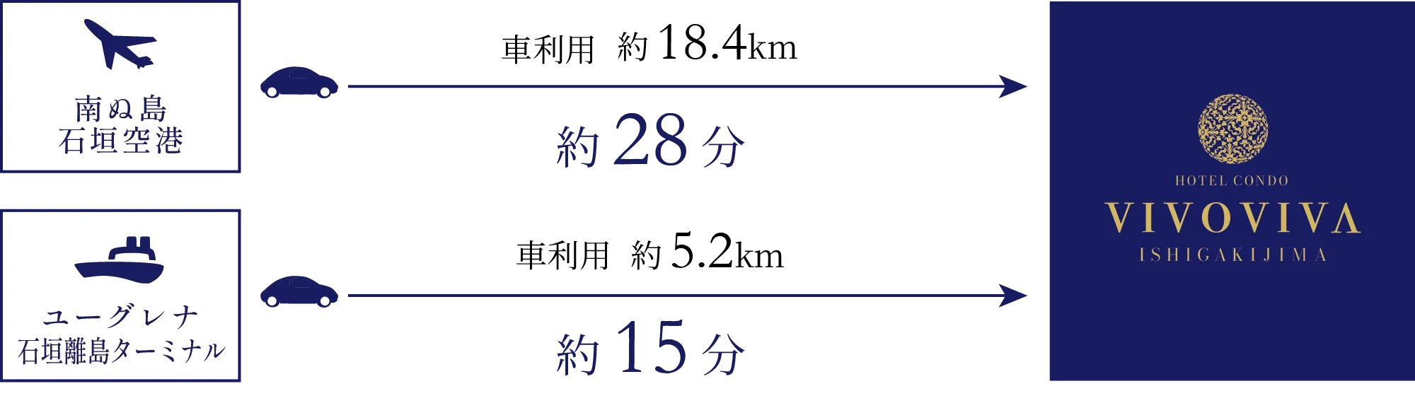 南ぬ島石垣空港から/車利用 約18.4km/約28分 ユーグレナ石垣港離島ターミナルまで/車利用 約5.2km/約15分