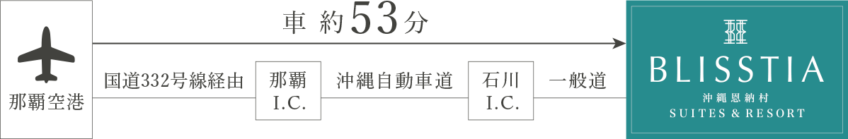 那覇空港からの経路