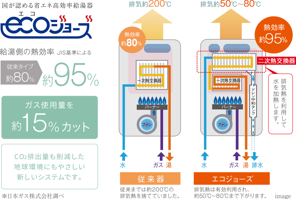 地球温暖化防止に日常で取り組むエコシステム 熱を再利用して熱効率を約95％にUP