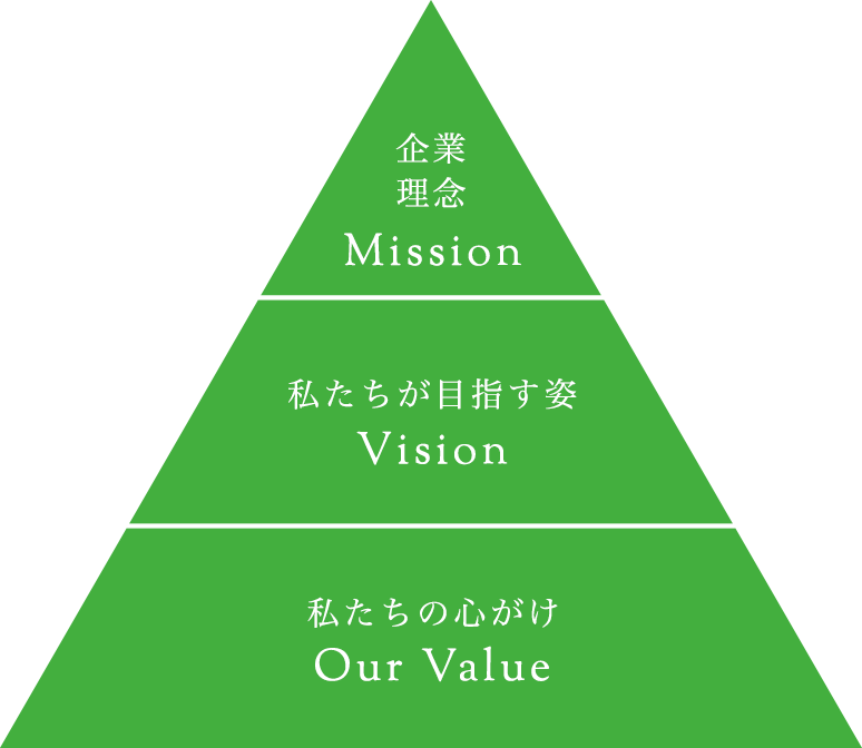 企業理念体系