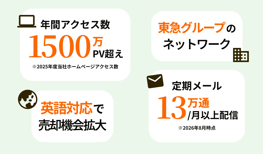 年間アクセス数1500万PV超え（2025年度当社ホームページアクセス数）、東急グループのネットワーク、英語対応で売却機会拡大、定期メール13万通／月以上配信（2026年8月時点）
