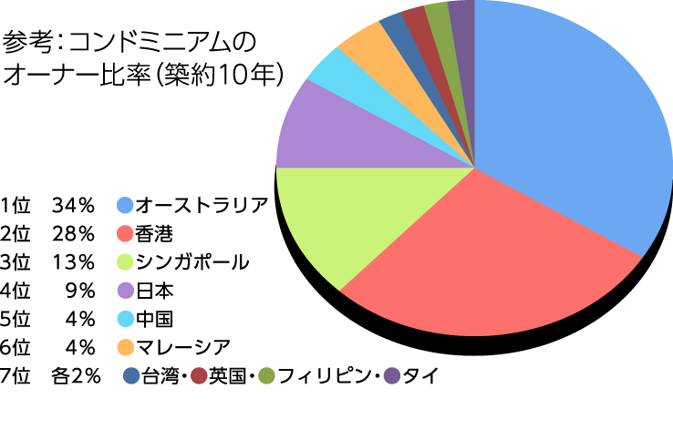 参考：コンドミニアムのオーナー比率（築約10年）