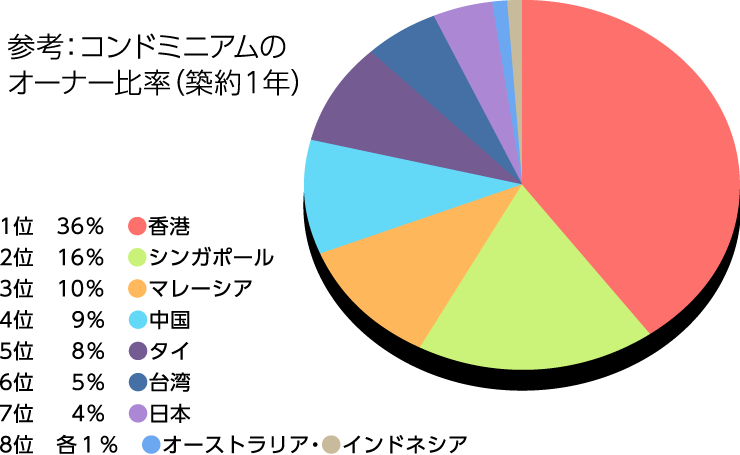 参考：コンドミニアムのオーナー比率（築約１年）