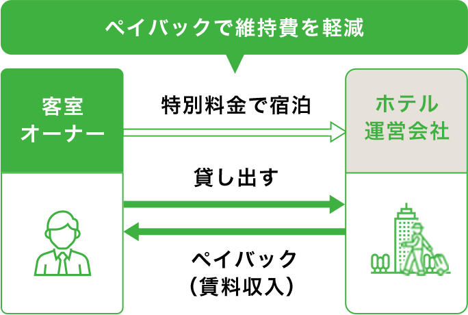 ペイバックで維持費を軽減スペース 客室オーナー → 特別料金で宿泊 →  ホテル運営会社 客室オーナー → 貸し出す →  ホテル運営会社 客室オーナー ← ペイバック（賃料収入） ←  ホテル運営会社