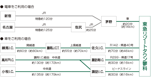 東急リゾートタウン蓼科 交通アクセス図